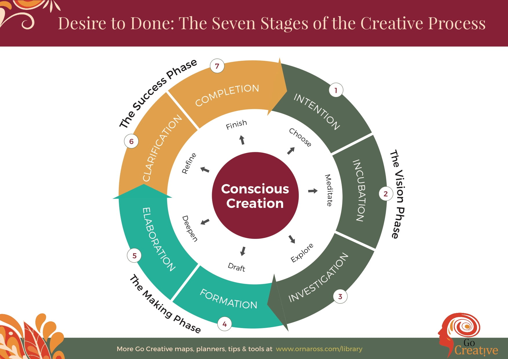 mindfulness optimizes your creative process