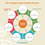 seven stages of the creative process image